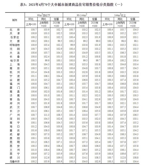 统计局 4月份商品住宅销售价格涨幅稳中略升